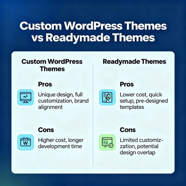 Comparison chart showing pros and cons of custom WordPress themes versus ready-made themes.